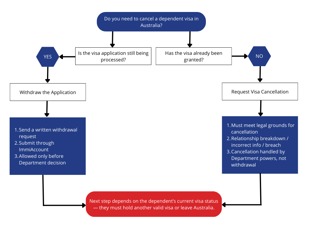 Flowchart explaining how to cancel a dependent visa in Australia, showing two pathways: withdrawing the application if it is still being processed, or requesting visa cancellation if the visa has already been granted. The diagram outlines required steps, legal grounds, and reminders that dependents must hold another valid visa or leave Australia.